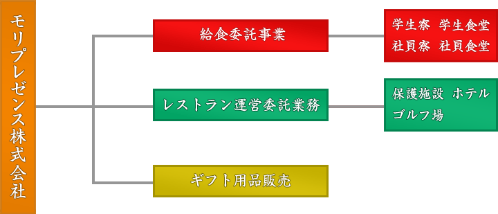 事業内容図